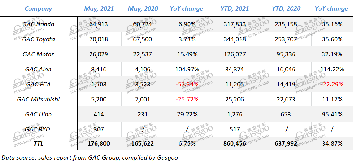 GAC Group’s Jan.-May sales grow 6.15% from same period in 2019