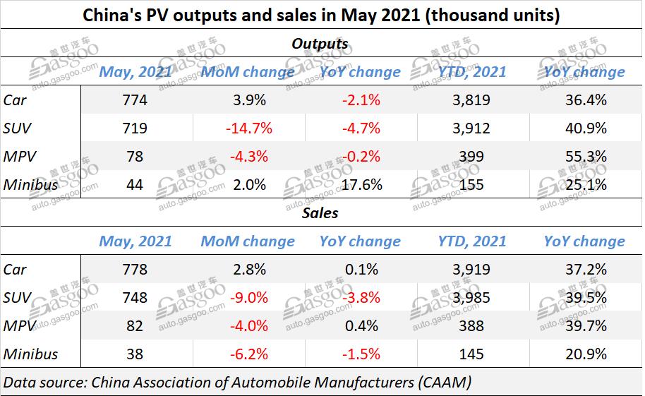 China auto sales down 3.1% year on year in May