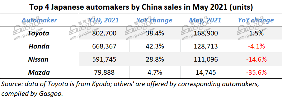 Honda, Nissan, Mazda China sales down in May, only Toyota edges up