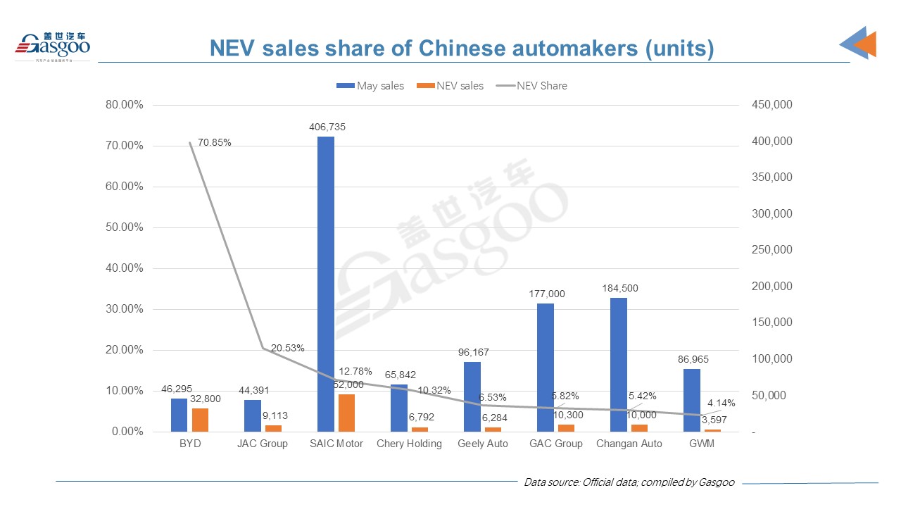 BYD has higher NEV sales share than other Chinese OEMs