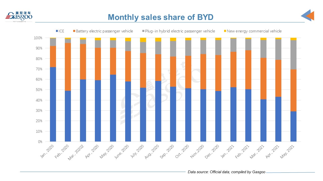 BYD has higher NEV sales share than other Chinese OEMs