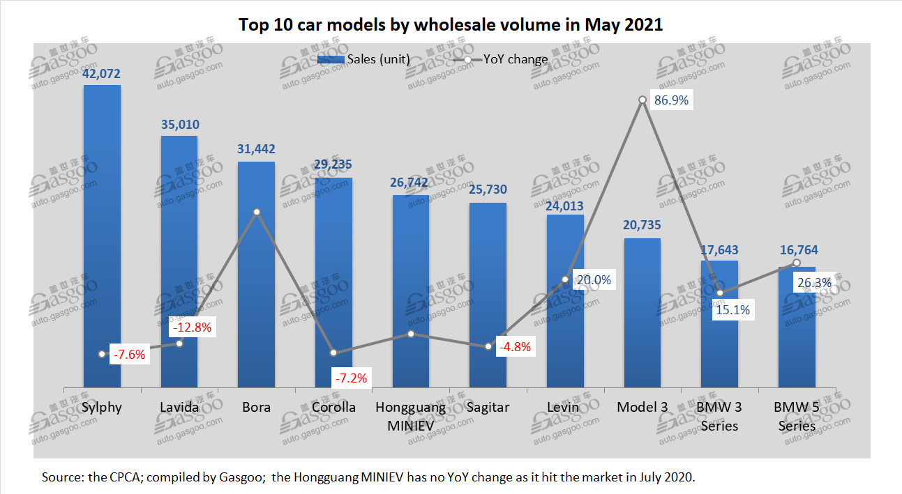 China PV wholesales in May: Hongguang MINIEV, Model 3 among top 10 PVs with only BEVs for sale