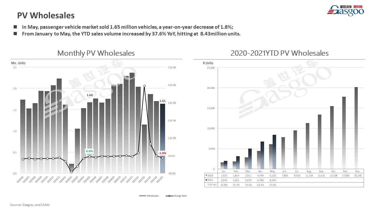 【May, 2021】China Passenger Vehicle Sales Analysis