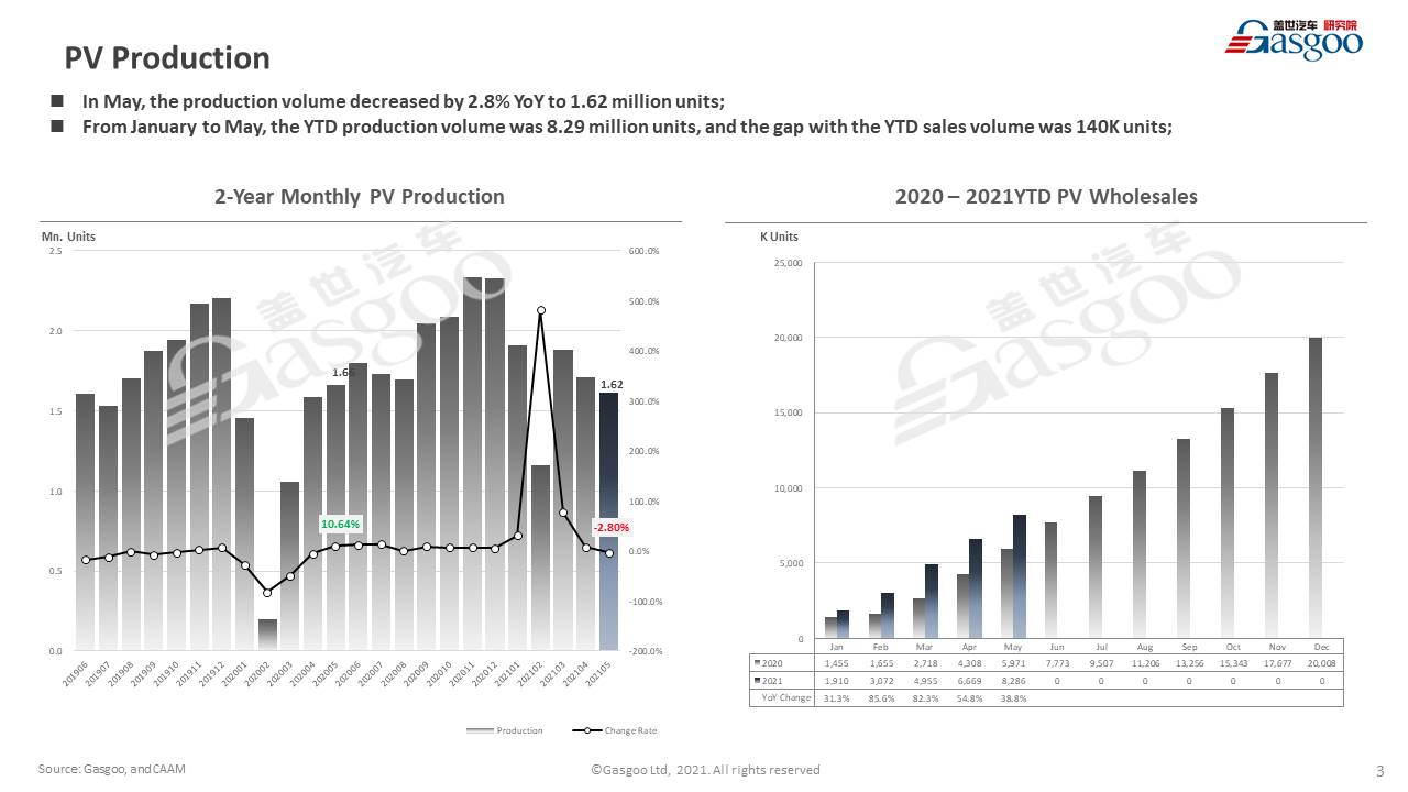 【May, 2021】China Passenger Vehicle Sales Analysis
