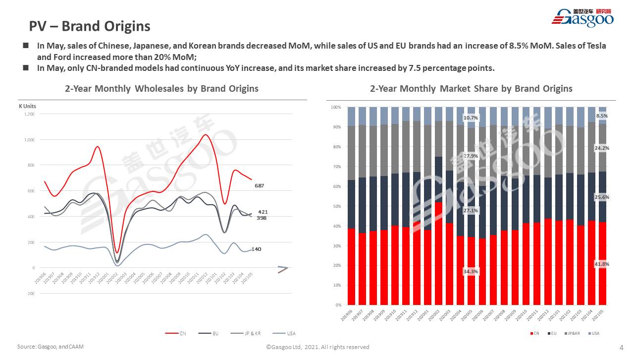 【May, 2021】China Passenger Vehicle Sales Analysis