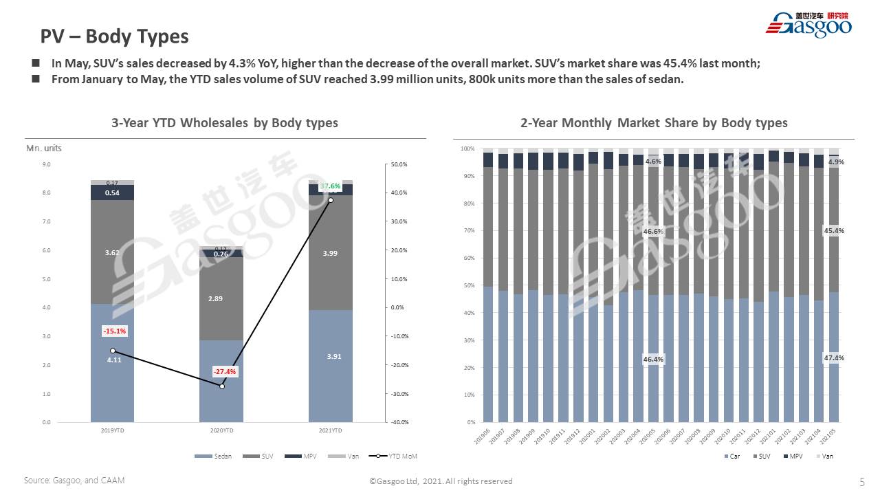 【May, 2021】China Passenger Vehicle Sales Analysis
