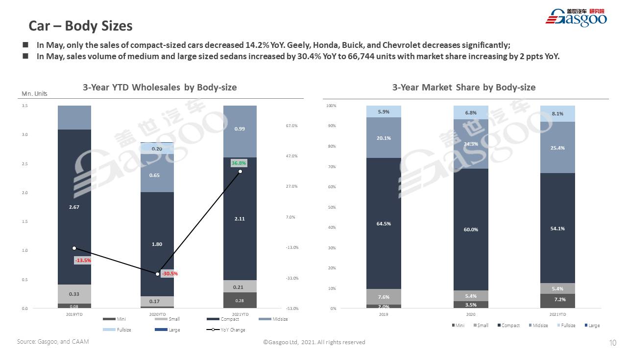 【May, 2021】China Passenger Vehicle Sales Analysis