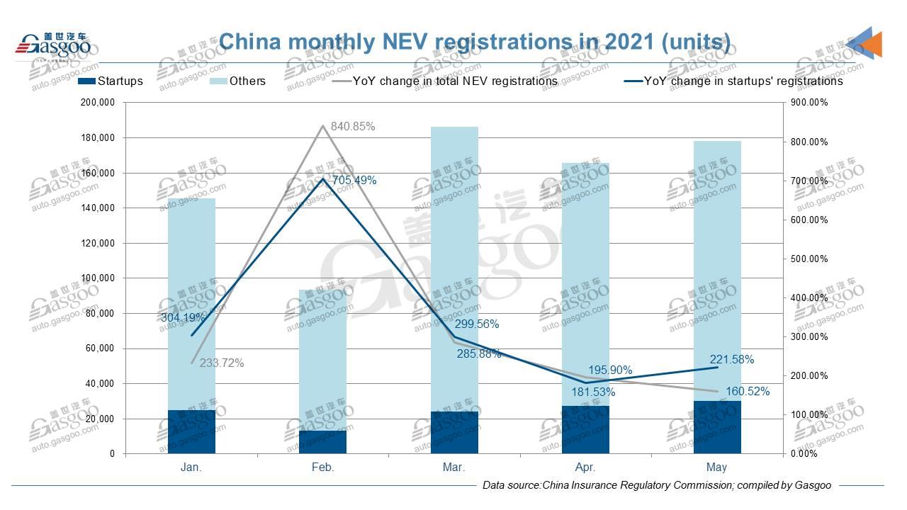 Insurance registrations of Chinese NEV startups in May rocket over 200% YoY