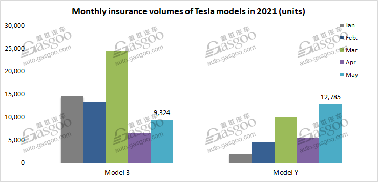 Insurance registrations of Chinese NEV startups in May rocket over 200% YoY