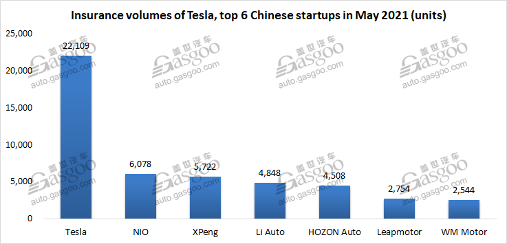 Insurance registrations of Chinese NEV startups in May rocket over 200% YoY