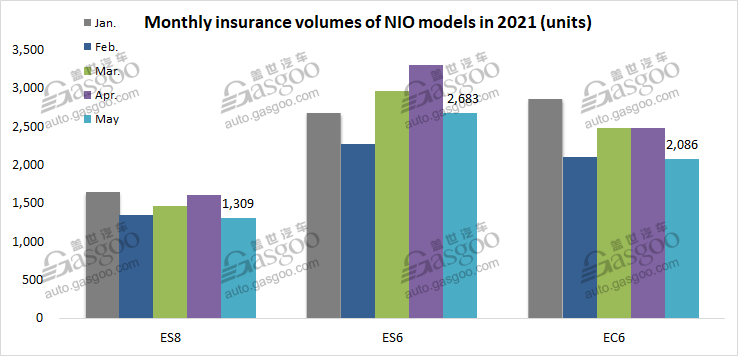 Insurance registrations of Chinese NEV startups in May rocket over 200% YoY