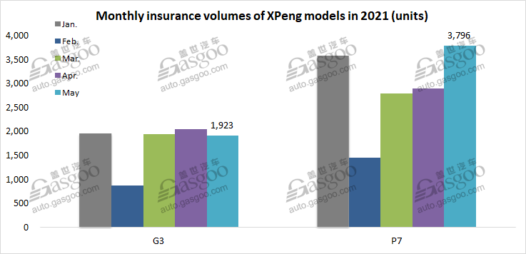 Insurance registrations of Chinese NEV startups in May rocket over 200% YoY