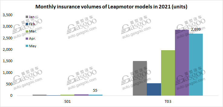 Insurance registrations of Chinese NEV startups in May rocket over 200% YoY