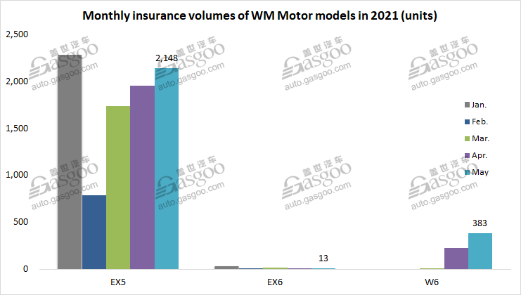 Insurance registrations of Chinese NEV startups in May rocket over 200% YoY