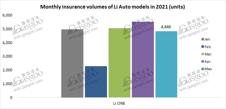 Insurance registrations of Chinese NEV startups in May rocket over 200% YoY