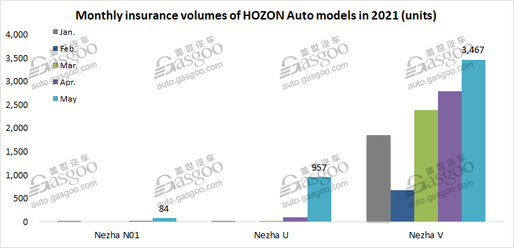 Insurance registrations of Chinese NEV startups in May rocket over 200% YoY