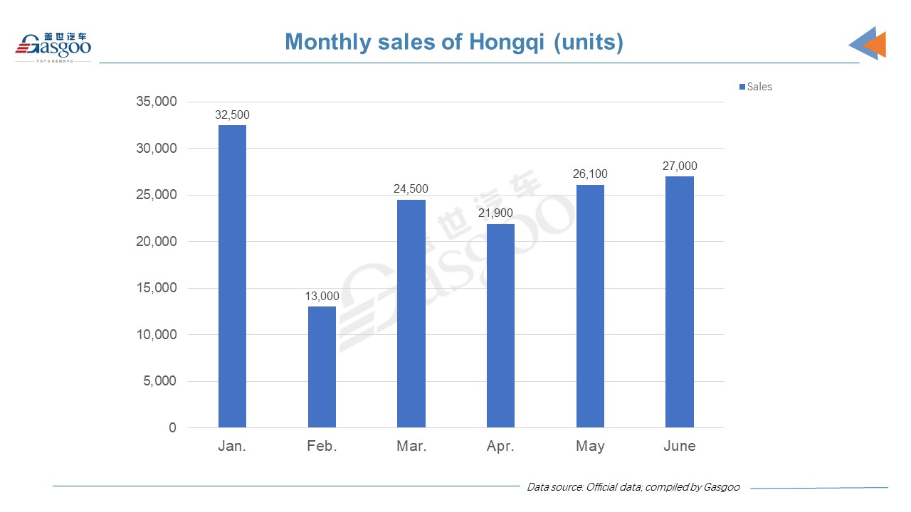 Hongqi first-half sales more than double to 145,000 vehicles