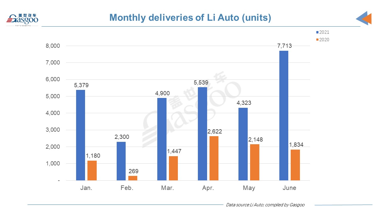 Li Auto reports record-high monthly deliveries