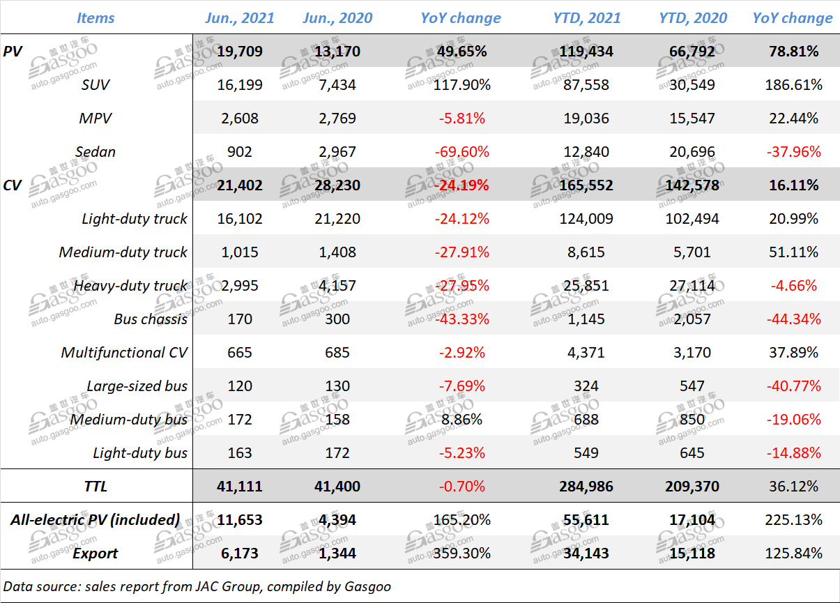 JAC Group’s new vehicle sales jump 36.12% YoY in Jan.-Jun. 2021