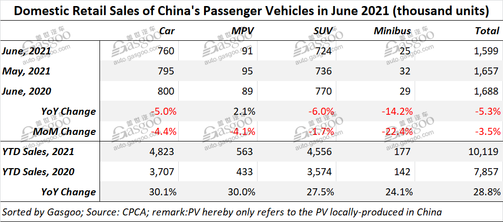 China's homegrown PV deliveries fall 5.3% YoY in June 2021