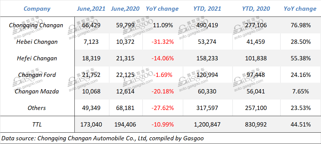 Changan Auto boasts 44.51% hike in first-half 2021 sales