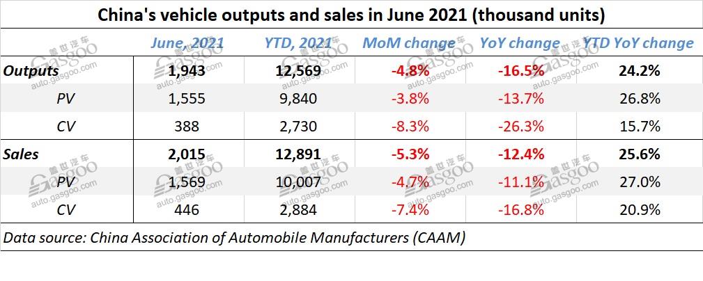 China auto sales down 12.4% in June