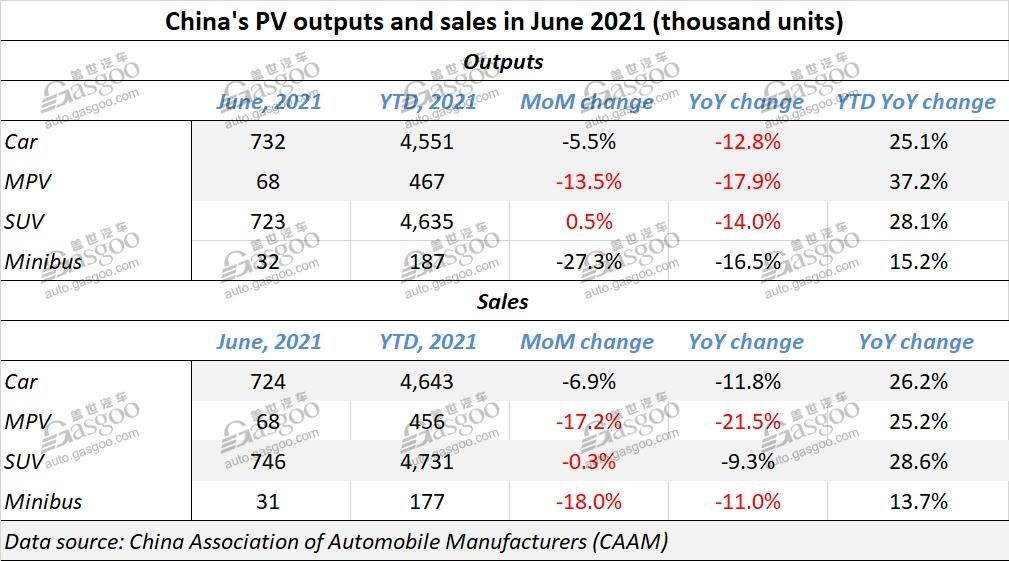 China auto sales down 12.4% in June