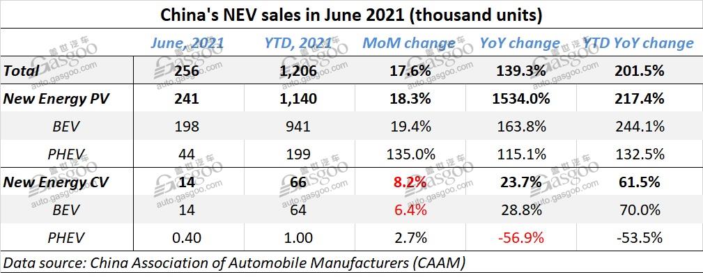 China auto sales down 12.4% in June