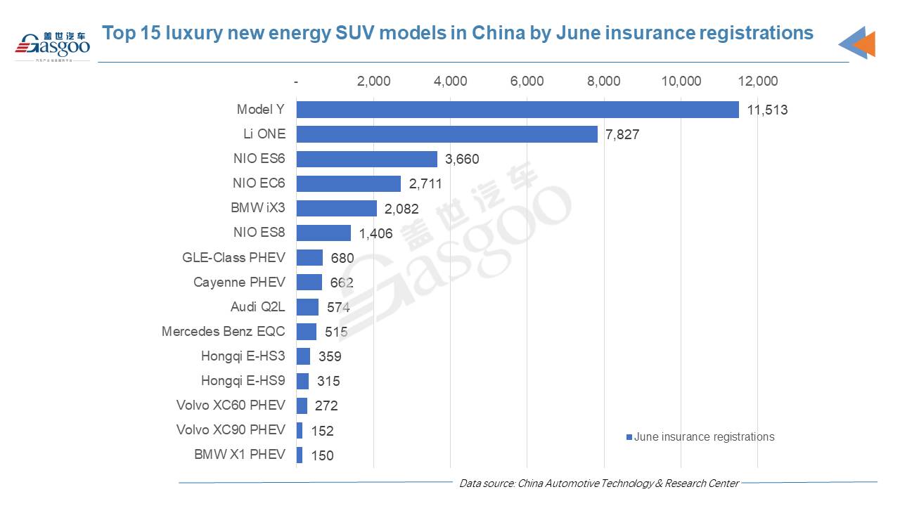 Li Auto for the first time tops Chinese NEV startups by monthly insurance registrations