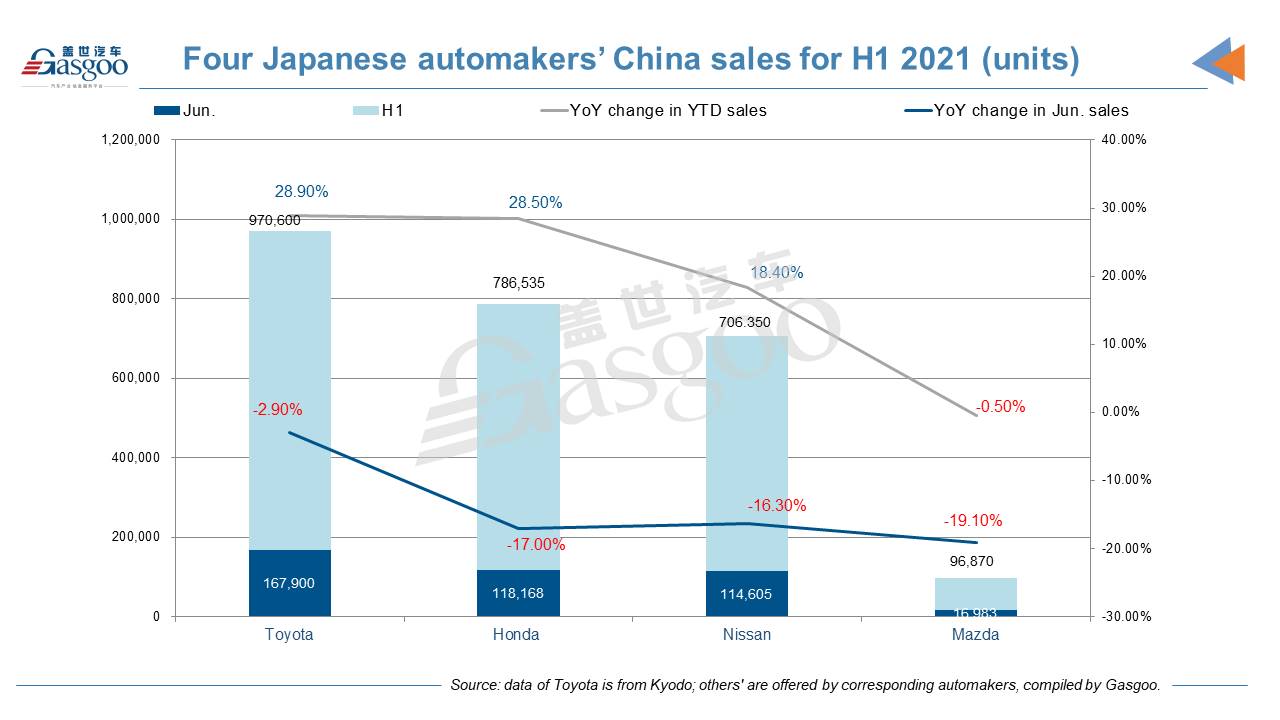 Four Japanese automakers see China sales fall in June partly due to chip shortage