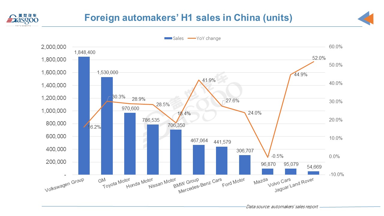 Foreign automakers see double-digit H1 sales growth in China