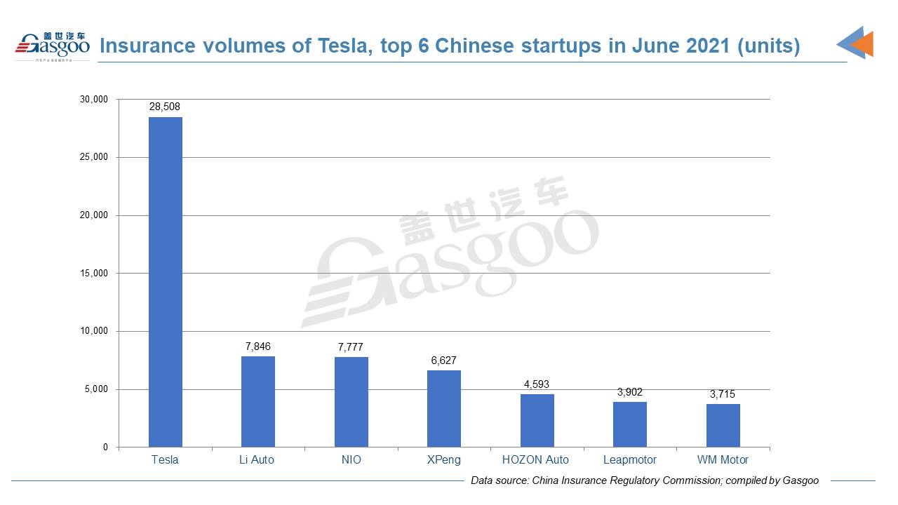 Chinese top 6 NEV startups achieve best-ever monthly insurance registrations in June