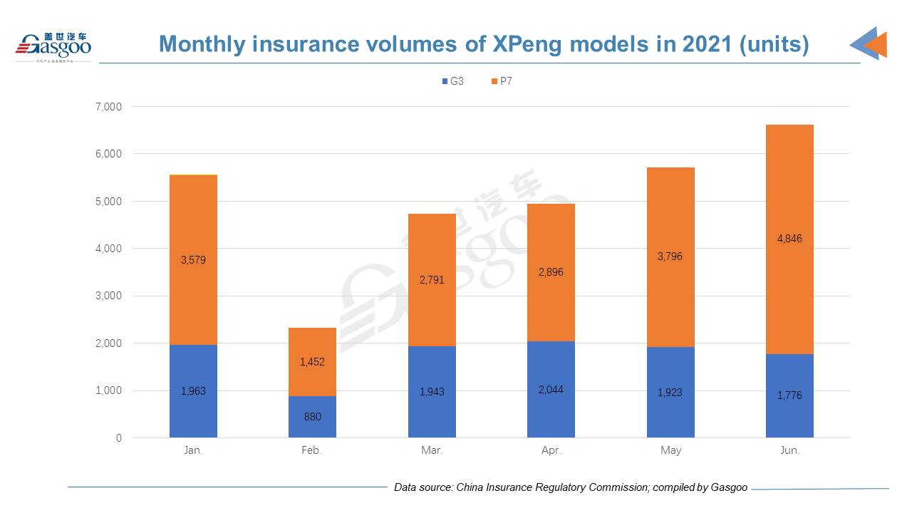 Chinese top 6 NEV startups achieve best-ever monthly insurance registrations in June