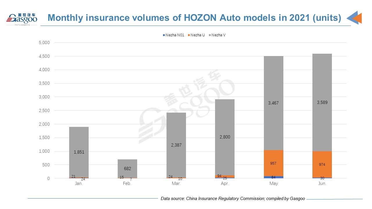 Chinese top 6 NEV startups achieve best-ever monthly insurance registrations in June