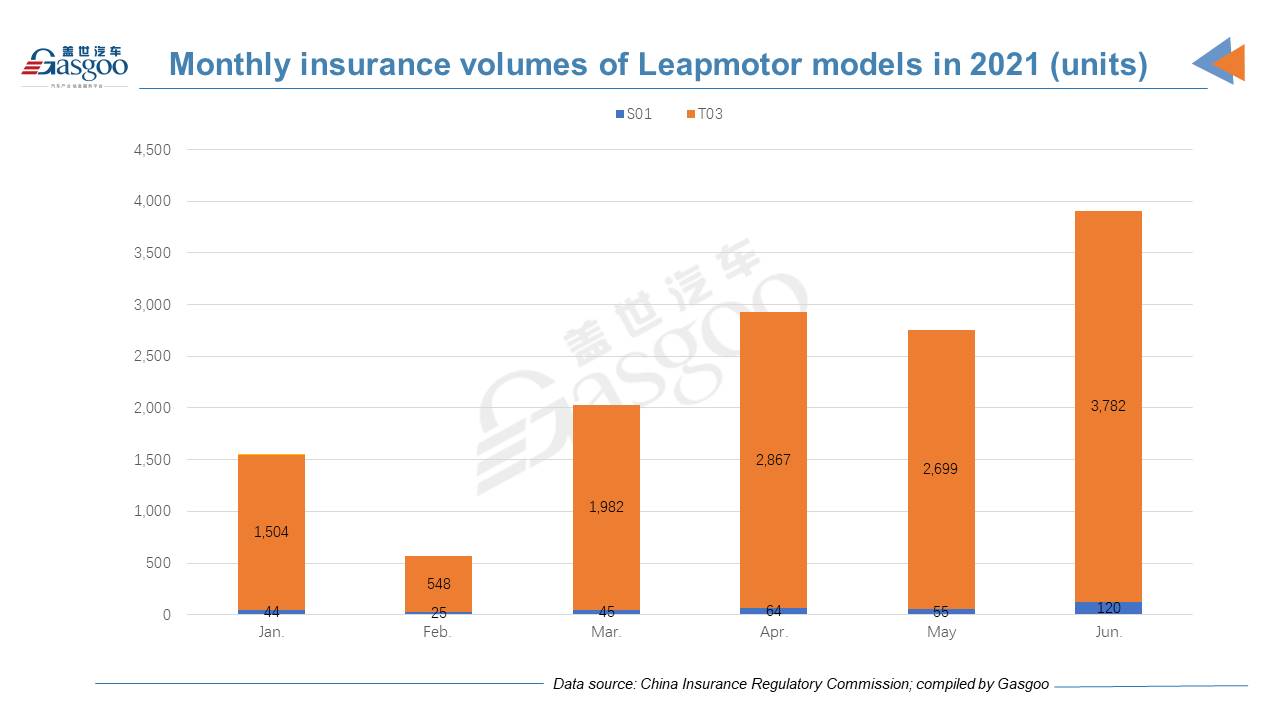 Chinese top 6 NEV startups achieve best-ever monthly insurance registrations in June