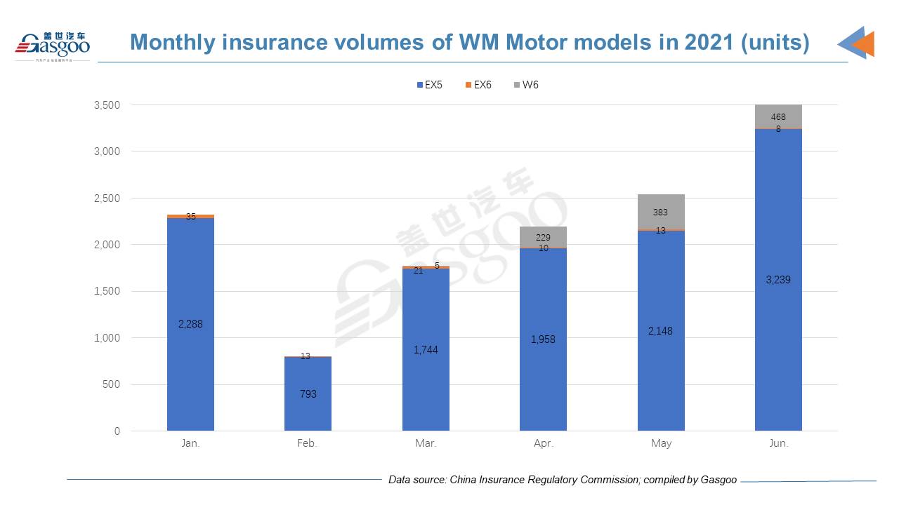 Chinese top 6 NEV startups achieve best-ever monthly insurance registrations in June