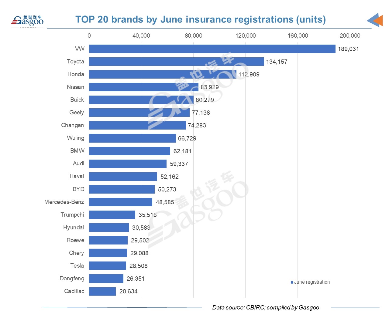 TOP 20 vehicle brands and models by June and H1 insurance registrations