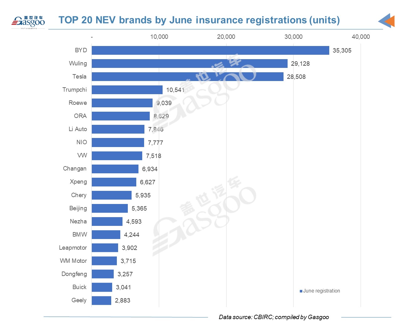 TOP 20 vehicle brands and models by June and H1 insurance registrations