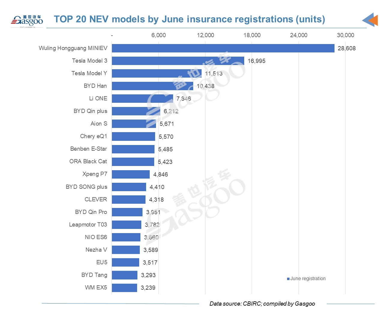 TOP 20 vehicle brands and models by June and H1 insurance registrations