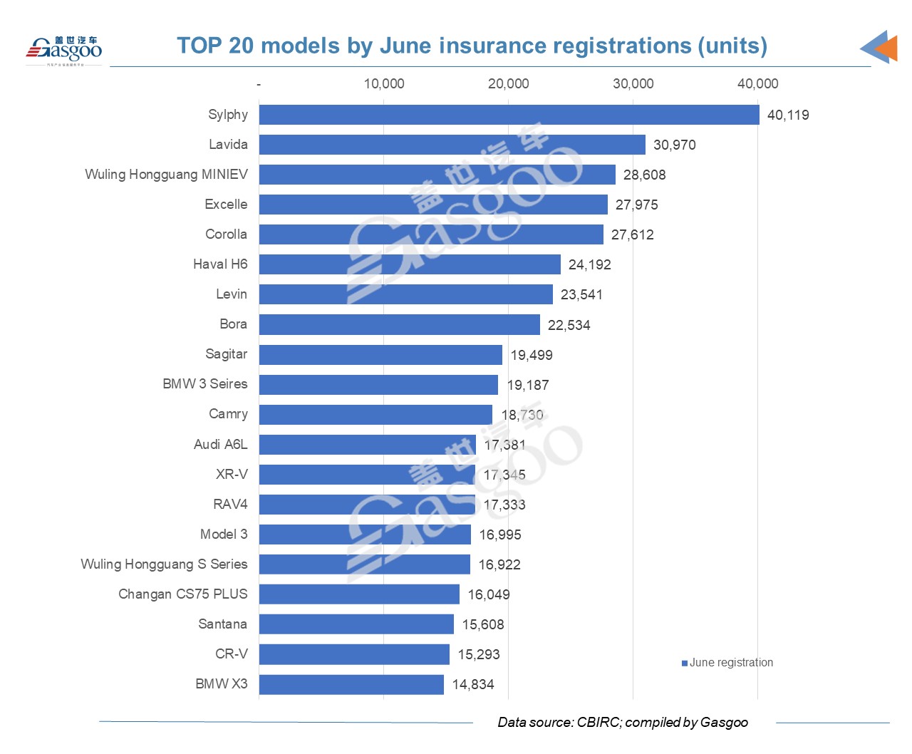 TOP 20 vehicle brands and models by June and H1 insurance registrations