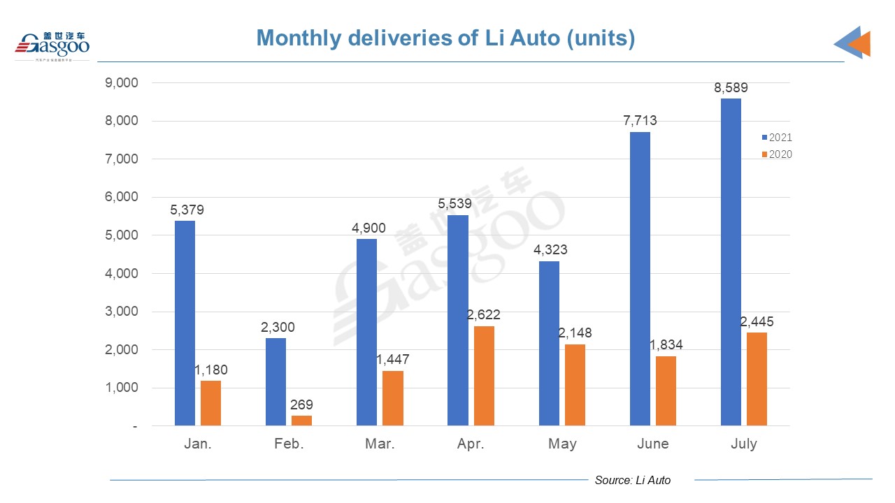 Li Auto reports best-ever monthly deliveries