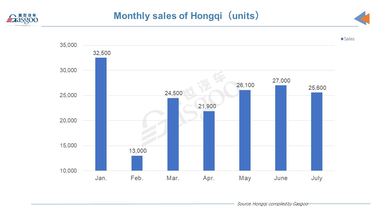 Hongqi YTD sales jump 95% YoY