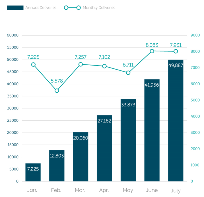 NIO scores 124.5% YoY growth in July deliveries