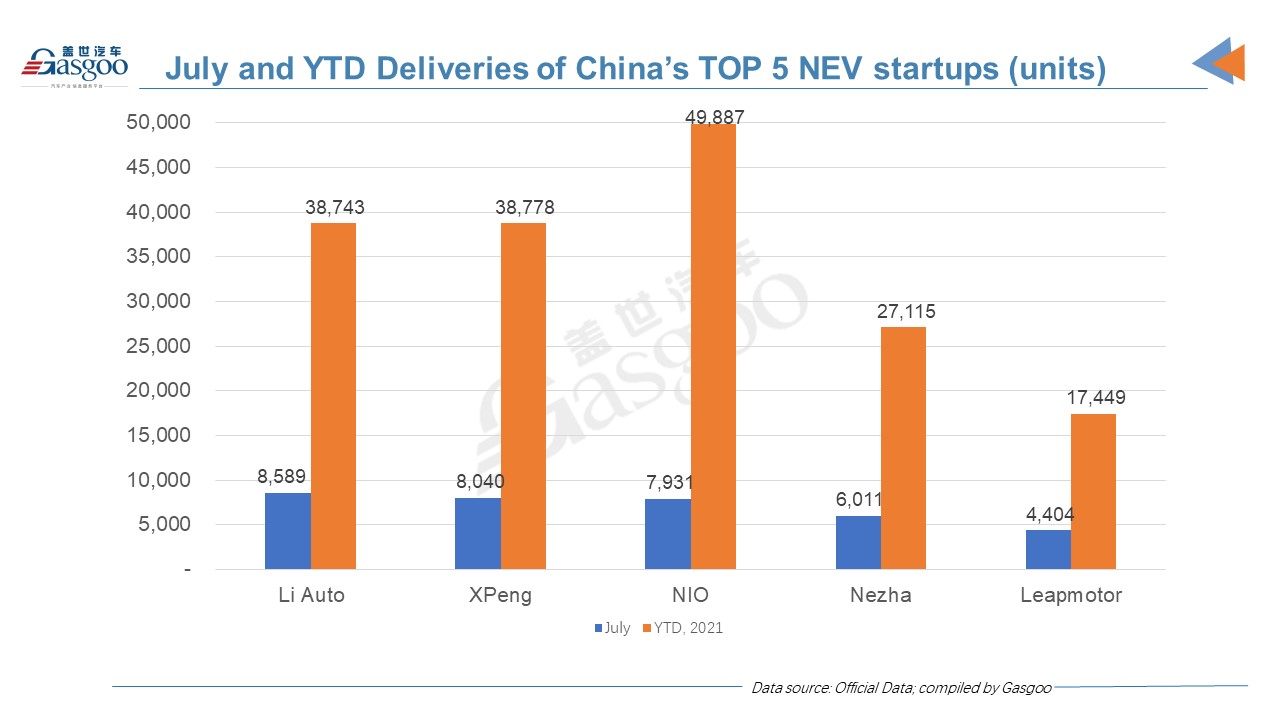 Li Auto, XPeng monthly deliveries reach new high, outnumbering NIO