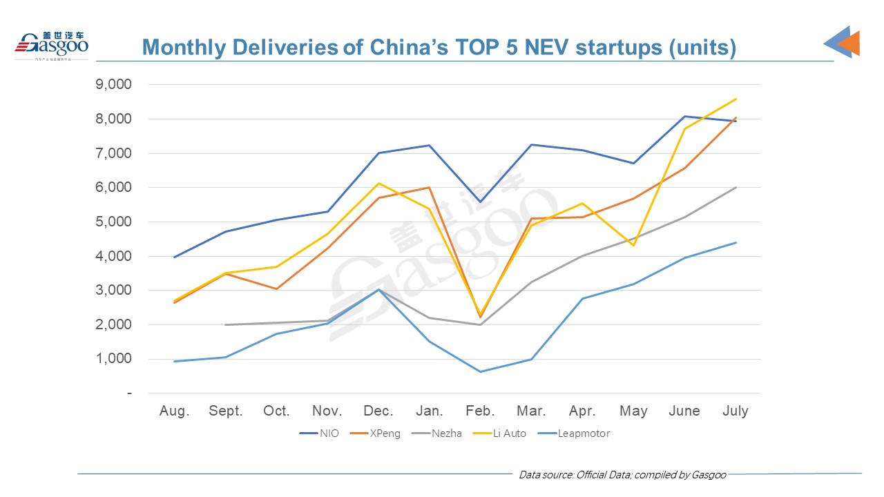 Li Auto, XPeng monthly deliveries reach new high, outnumbering NIO