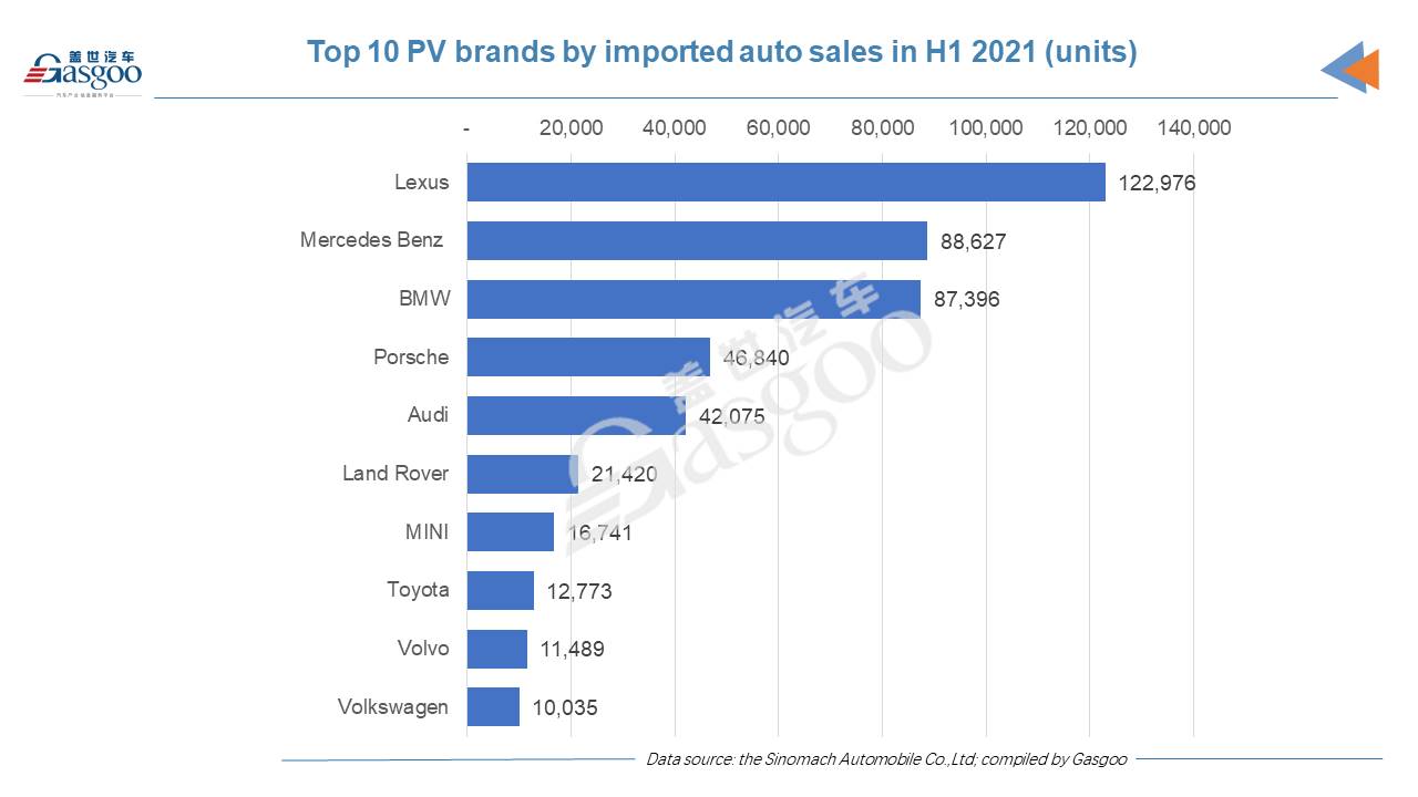 China’s deliveries of imported PVs rise 14.4% in first half of 2021