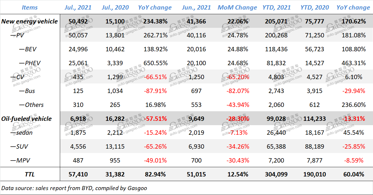 BYD’s monthly new vehicle PV sales hit record high in July