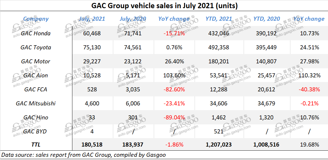 GAC Group July sales down slightly