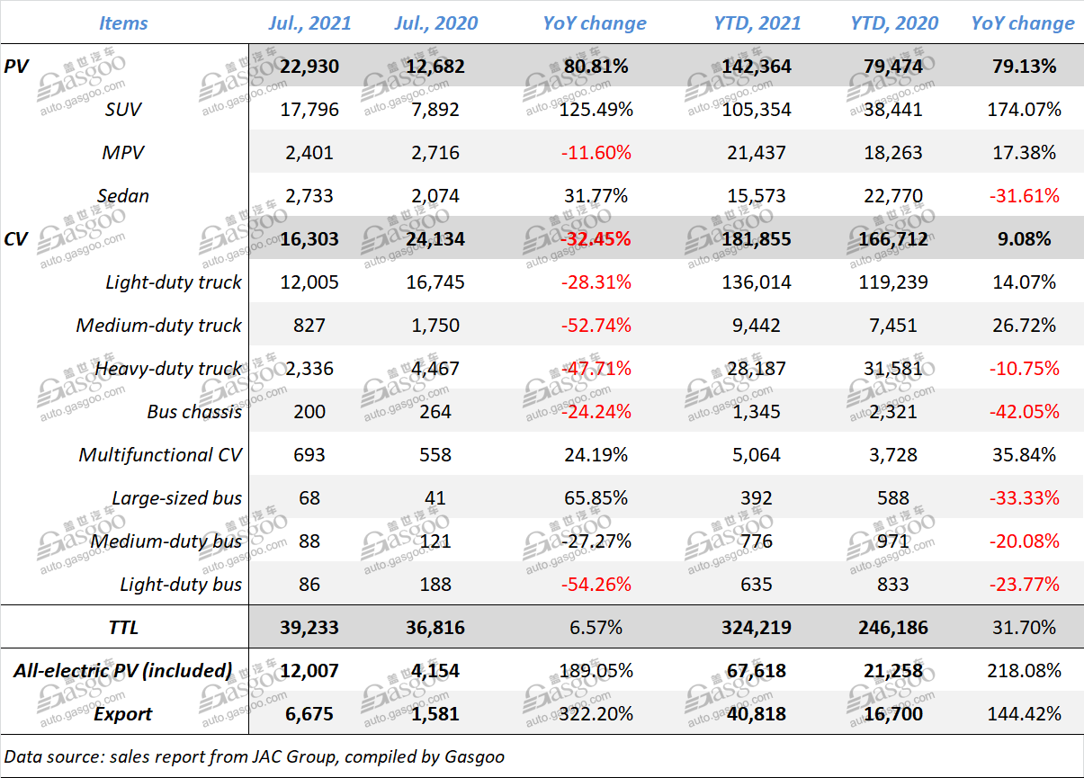 JAC Group announces 6.57% growth in July sales