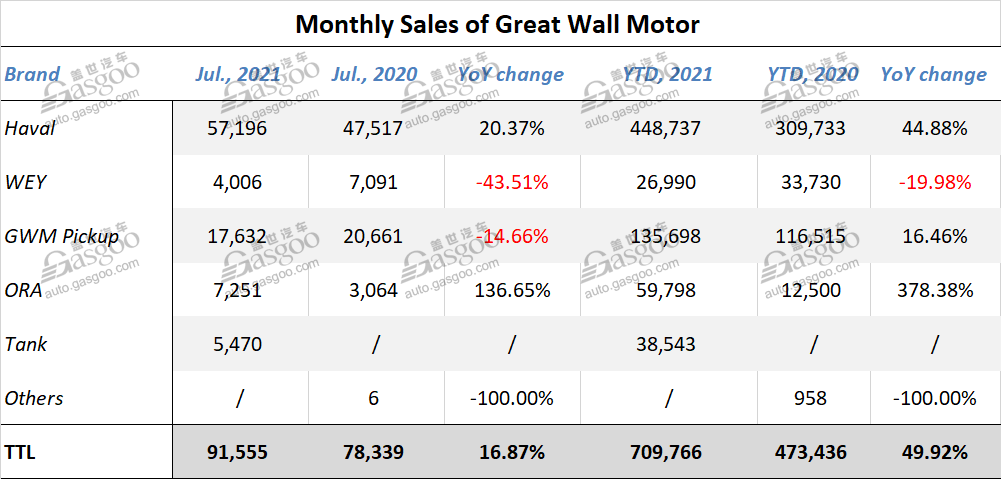 Great Wall Motor July sales down 9% MoM